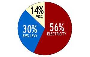 What The South Burnett Will Pay