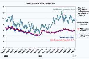 Real Unemployment Rate<BR> Higher Than ABS Reports