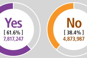 Australians Say ‘I Do’ To Marriage Poll