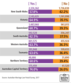 Australians Say 'I Do' To Marriage Poll