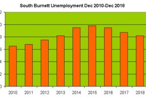 Unemployment Drops For Third Year