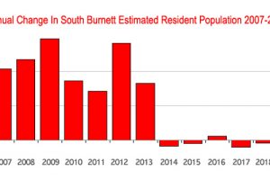 Population Drops For Third Year