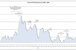 Largest CPI Fall In 72 Years