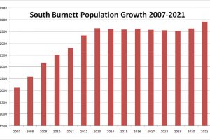 Region’s Population Grows Again
