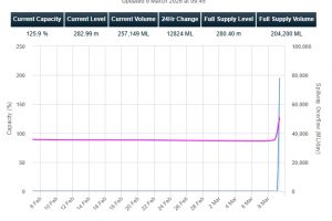 Boondooma Dam: Watch & Act Alert